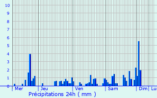 Graphique des précipitations prvues pour Doncires