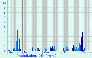 Graphique des précipitations prvues pour Igney