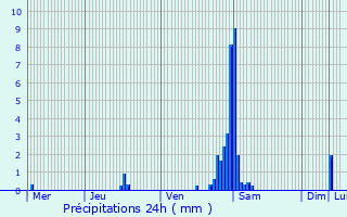 Graphique des précipitations prvues pour Sint-Pieters-Leeuw