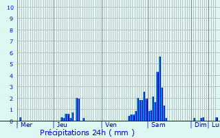 Graphique des précipitations prvues pour Saint-Saulve