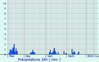 Graphique des précipitations prvues pour Hotton