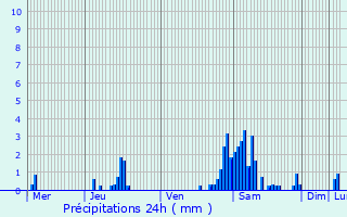 Graphique des précipitations prvues pour Angres