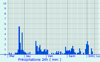 Graphique des précipitations prvues pour Frapelle