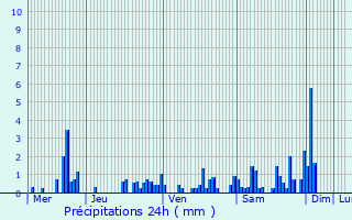 Graphique des précipitations prvues pour Mnarmont