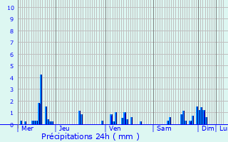 Graphique des précipitations prvues pour Serocourt