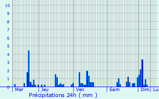 Graphique des précipitations prvues pour Grandrupt-de-Bains