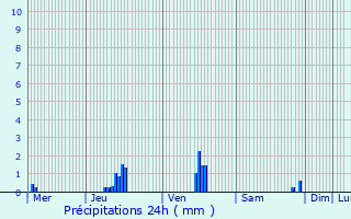 Graphique des précipitations prvues pour Guilers