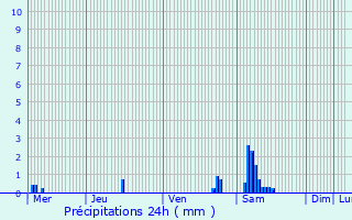 Graphique des précipitations prvues pour Maing