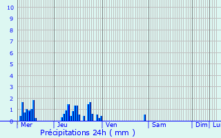 Graphique des précipitations prvues pour La Fre