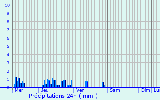Graphique des précipitations prvues pour Frniches