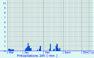 Graphique des précipitations prvues pour Blancfoss