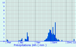 Graphique des précipitations prvues pour Dchy