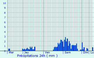 Graphique des précipitations prvues pour Maubeuge