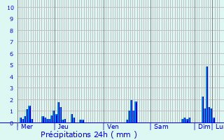 Graphique des précipitations prvues pour Merksplas