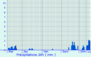 Graphique des précipitations prvues pour Trades