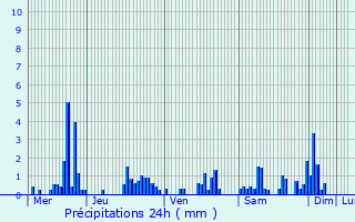 Graphique des précipitations prvues pour Vimnil