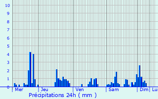 Graphique des précipitations prvues pour Lpanges-sur-Vologne