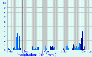 Graphique des précipitations prvues pour Mazeley