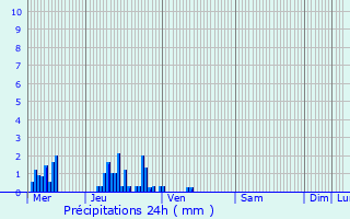 Graphique des précipitations prvues pour Chry-ls-Pouilly