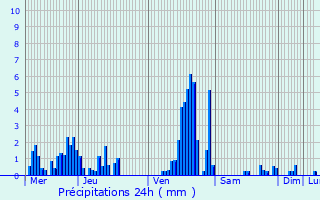 Graphique des précipitations prvues pour Baelen