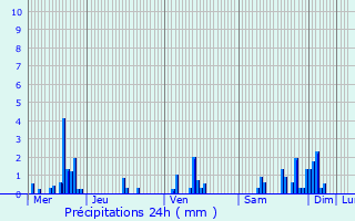 Graphique des précipitations prvues pour Bainville-aux-Saules