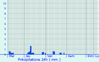 Graphique des précipitations prvues pour Frocourt