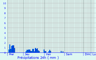 Graphique des précipitations prvues pour Sains-du-Nord