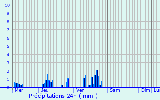 Graphique des précipitations prvues pour Paillart