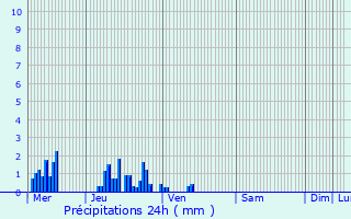 Graphique des précipitations prvues pour Froidmont-Cohartille