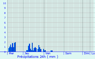 Graphique des précipitations prvues pour Autremencourt