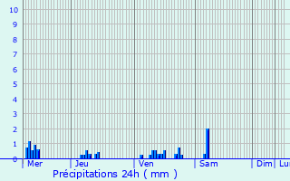 Graphique des précipitations prvues pour Heers