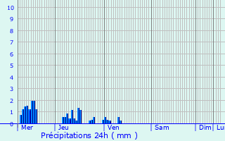 Graphique des précipitations prvues pour Coingt