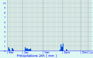 Graphique des précipitations prvues pour Bergues