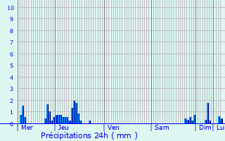 Graphique des précipitations prvues pour Chavannaz