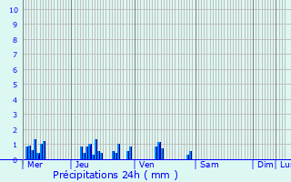 Graphique des précipitations prvues pour Vauchelles