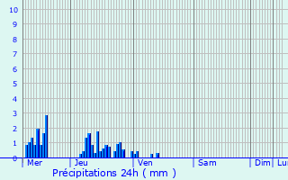 Graphique des précipitations prvues pour Cuirieux