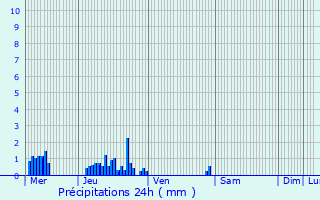 Graphique des précipitations prvues pour Urvillers
