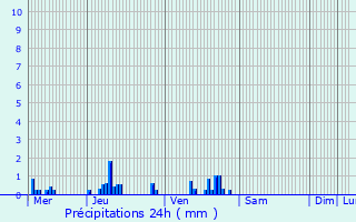 Graphique des précipitations prvues pour Saint-Flix