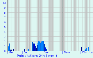 Graphique des précipitations prvues pour Staffelfelden