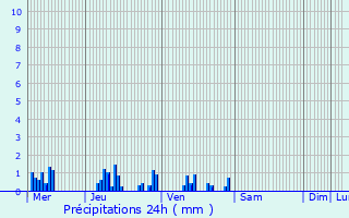 Graphique des précipitations prvues pour Machemont