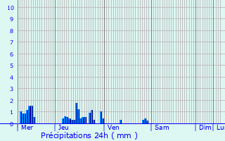 Graphique des précipitations prvues pour Tupigny