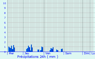 Graphique des précipitations prvues pour Thiescourt