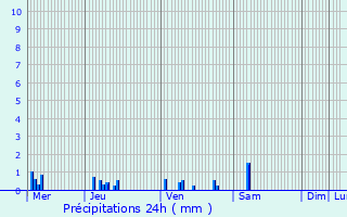 Graphique des précipitations prvues pour Lincent