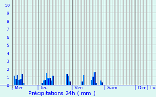 Graphique des précipitations prvues pour Belloy