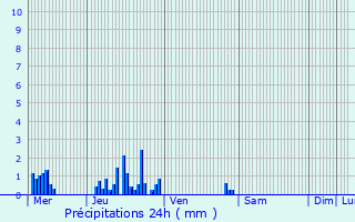 Graphique des précipitations prvues pour Pontruet
