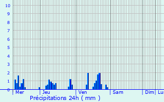 Graphique des précipitations prvues pour Lglantiers