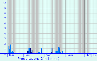 Graphique des précipitations prvues pour Essuiles