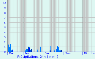 Graphique des précipitations prvues pour Reuil-sur-Brche