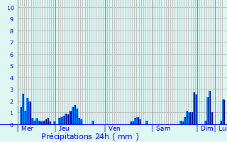 Graphique des précipitations prvues pour Manigod