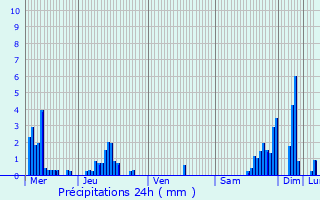 Graphique des précipitations prvues pour Le Reposoir